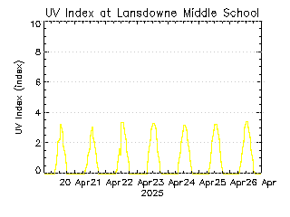 plot of weather data