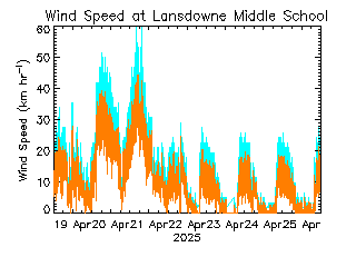 plot of weather data