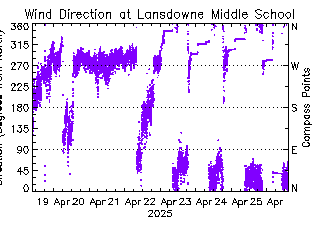 plot of weather data