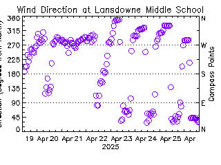 plot of weather data