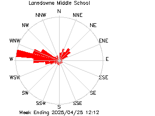 plot of weather data