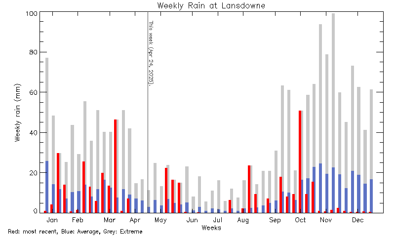 plot of weather data