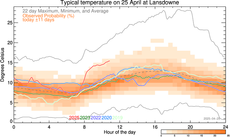 plot of weather data