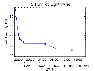 plot of weather data