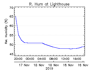 plot of weather data