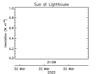 plot of weather data