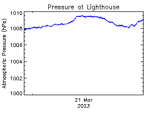 plot of weather data