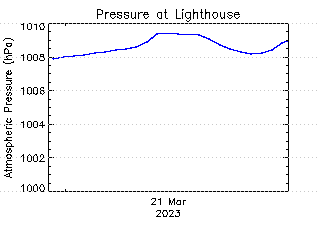 plot of weather data