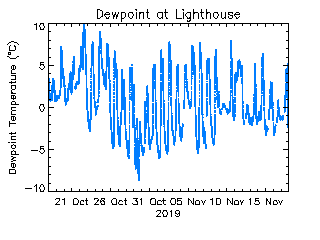 plot of weather data