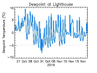 plot of weather data