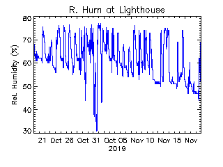 plot of weather data