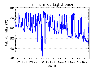 plot of weather data