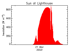 plot of weather data