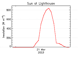 plot of weather data