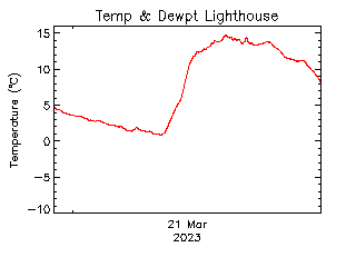 plot of weather data