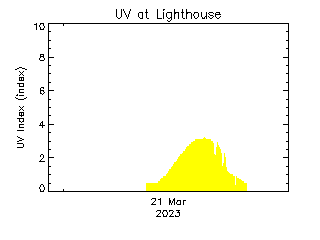 plot of weather data