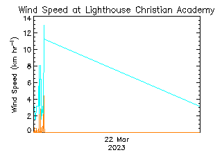 plot of weather data