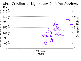 plot of weather data