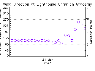 plot of weather data