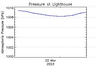 plot of weather data