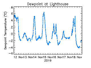 plot of weather data