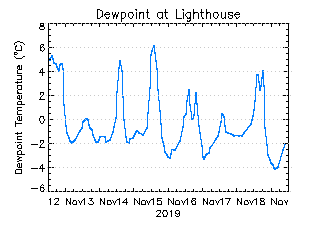 plot of weather data