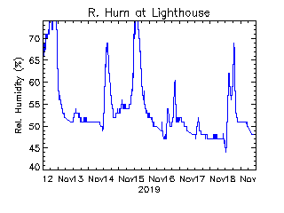 plot of weather data