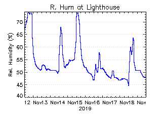 plot of weather data