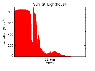 plot of weather data