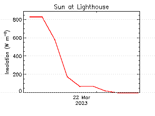 plot of weather data