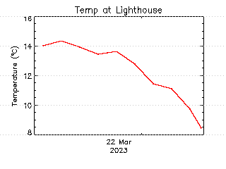 plot of weather data