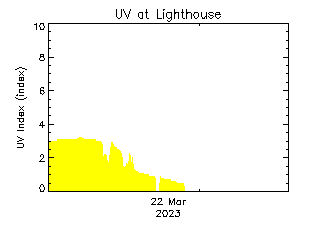 plot of weather data