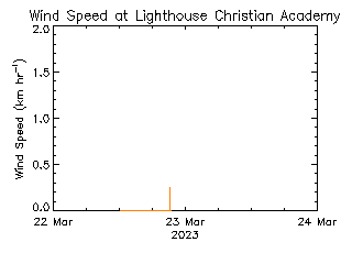 plot of weather data