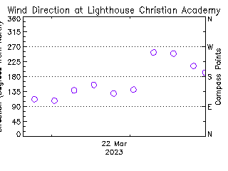 plot of weather data