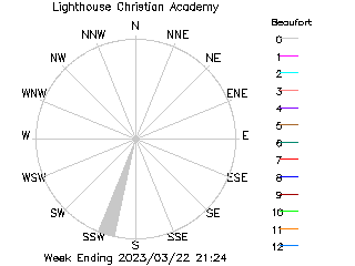 plot of weather data