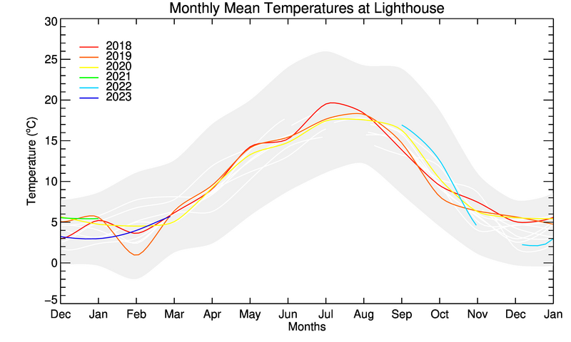 graph of monthly means