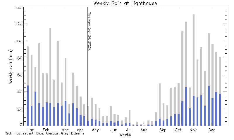 plot of weather data