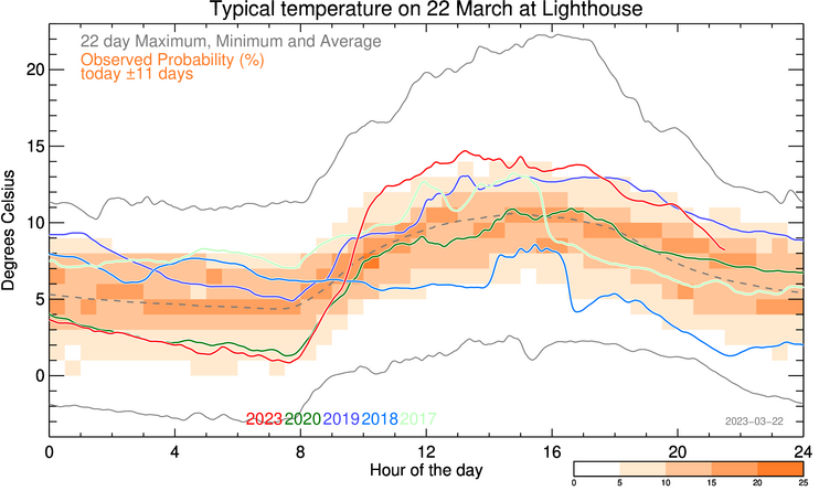 plot of weather data