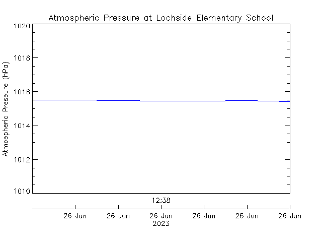 plot of weather data