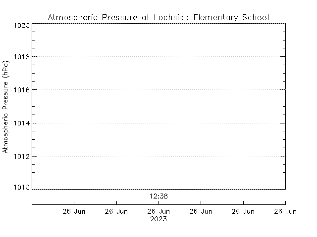 plot of weather data