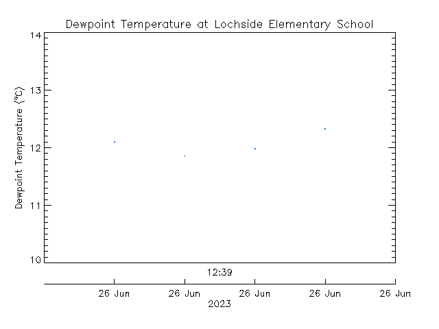 plot of weather data