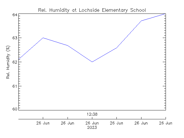 plot of weather data