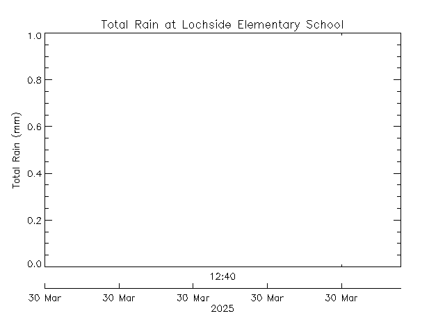 plot of weather data