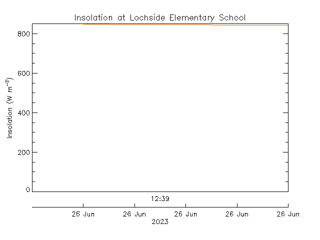 plot of weather data