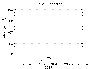 plot of weather data