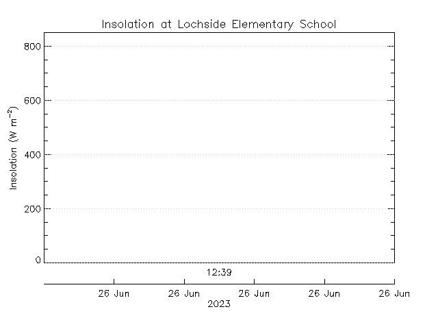 plot of weather data