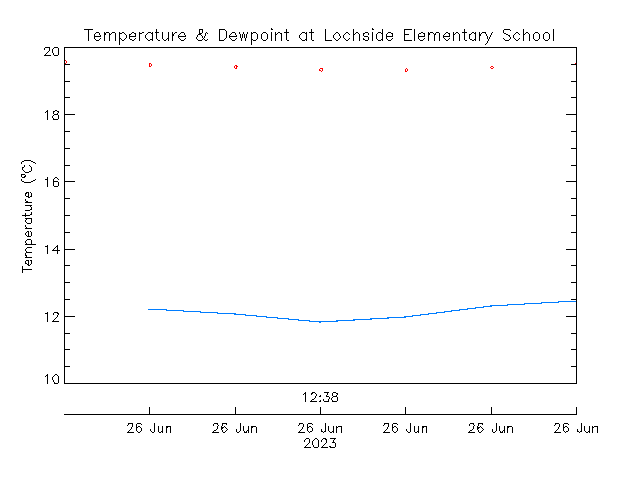 plot of weather data