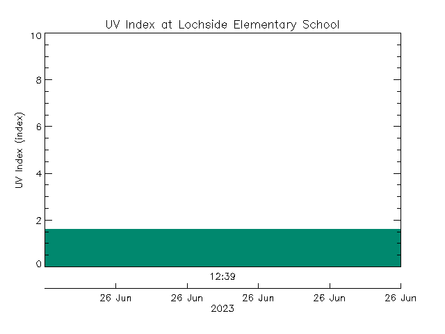 plot of weather data