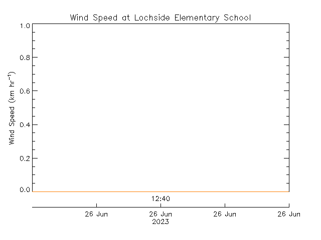 plot of weather data