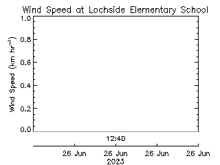 plot of weather data